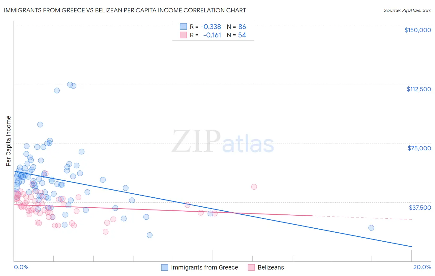 Immigrants from Greece vs Belizean Per Capita Income
