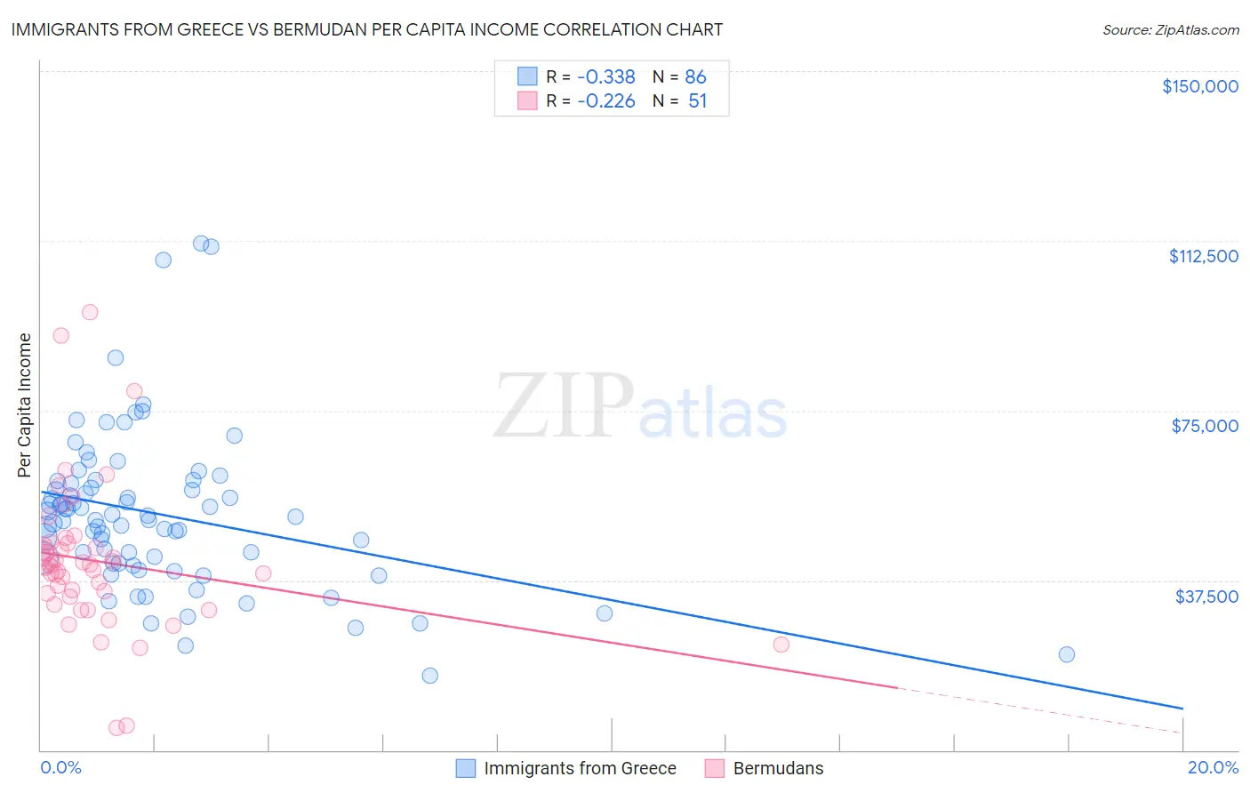 Immigrants from Greece vs Bermudan Per Capita Income
