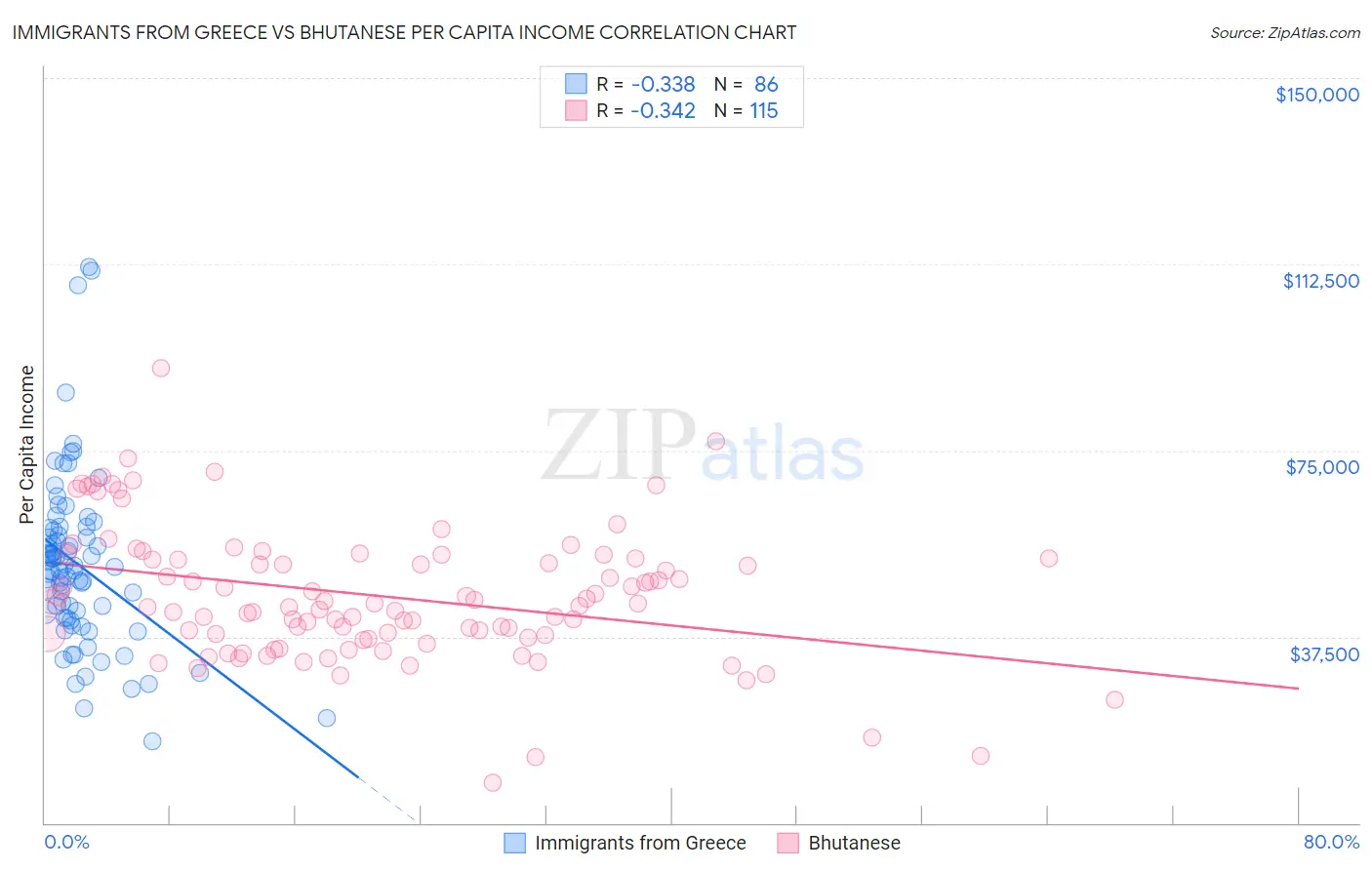Immigrants from Greece vs Bhutanese Per Capita Income