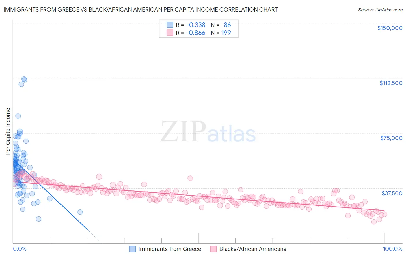 Immigrants from Greece vs Black/African American Per Capita Income