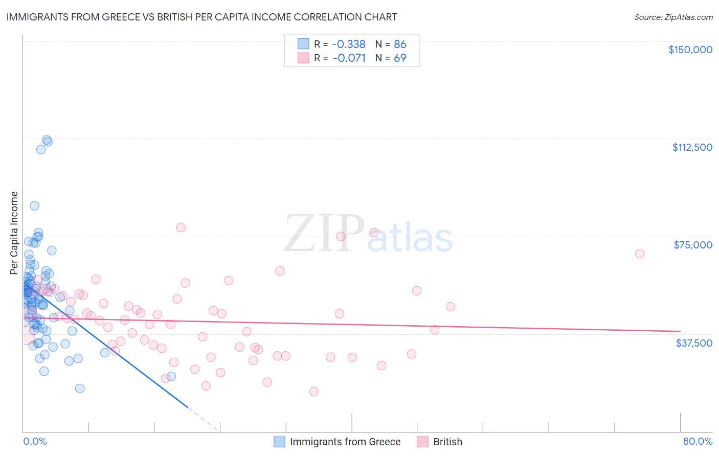 Immigrants from Greece vs British Per Capita Income