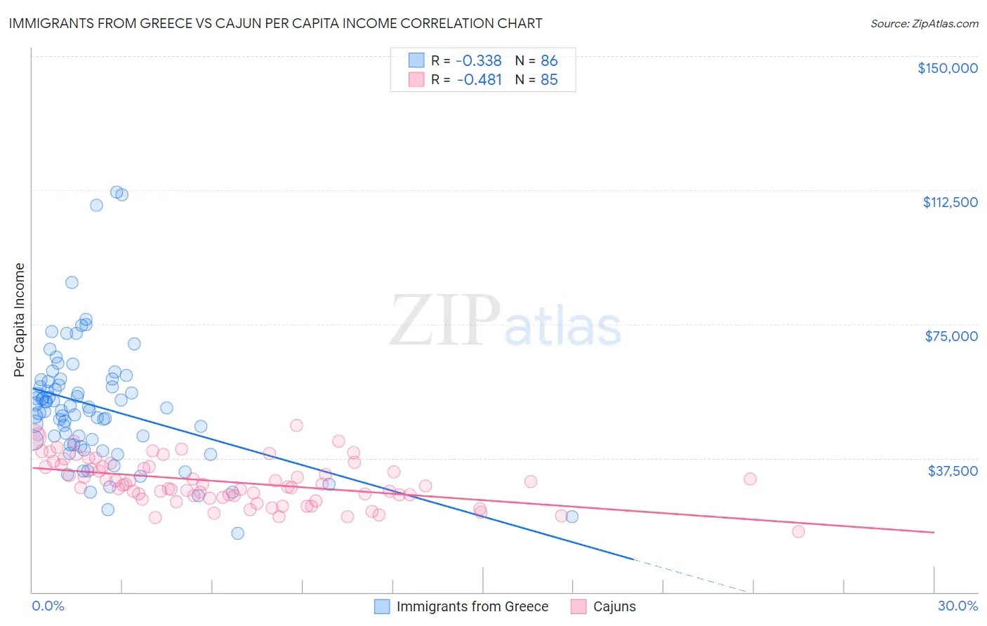Immigrants from Greece vs Cajun Per Capita Income