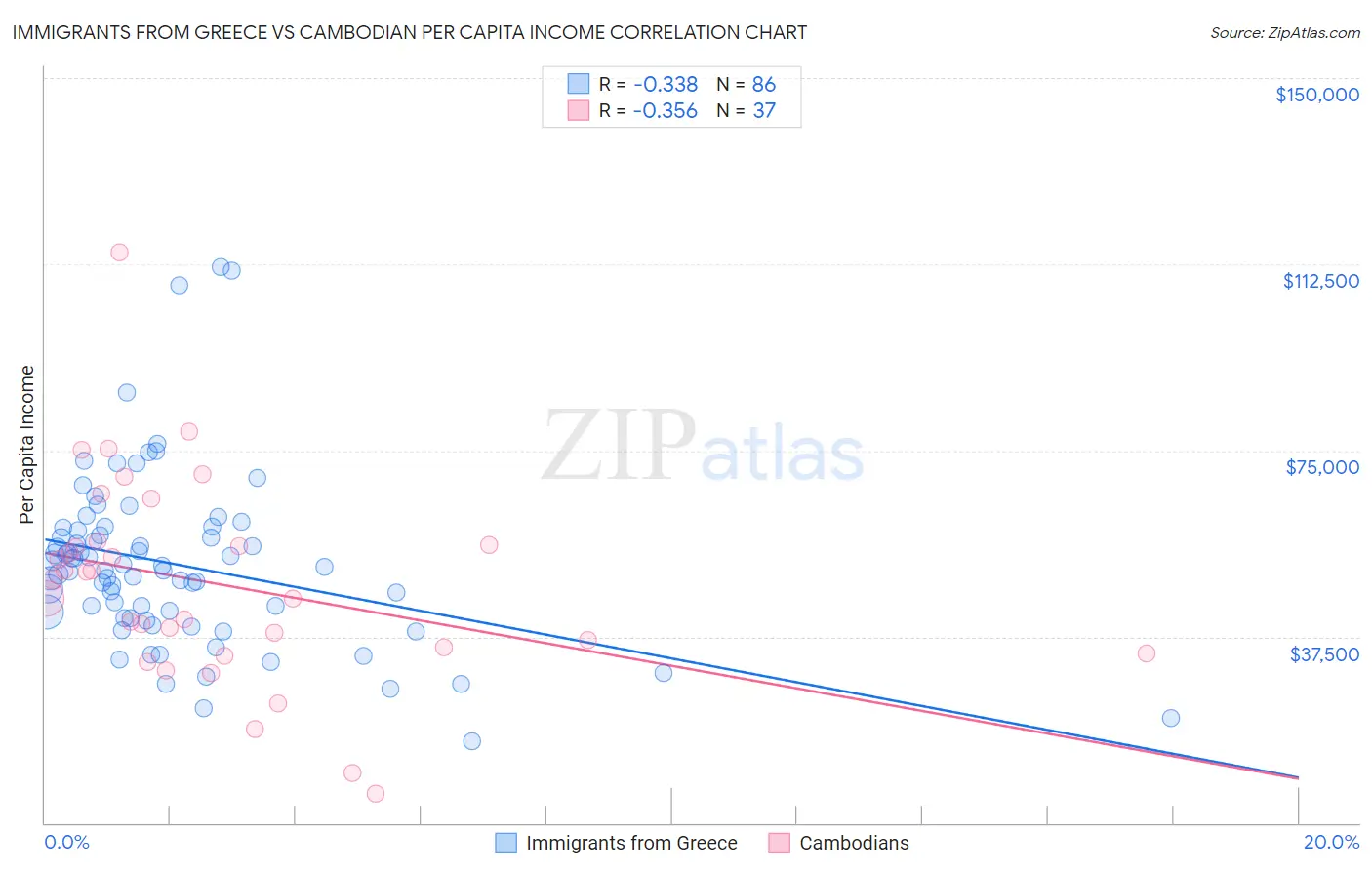 Immigrants from Greece vs Cambodian Per Capita Income