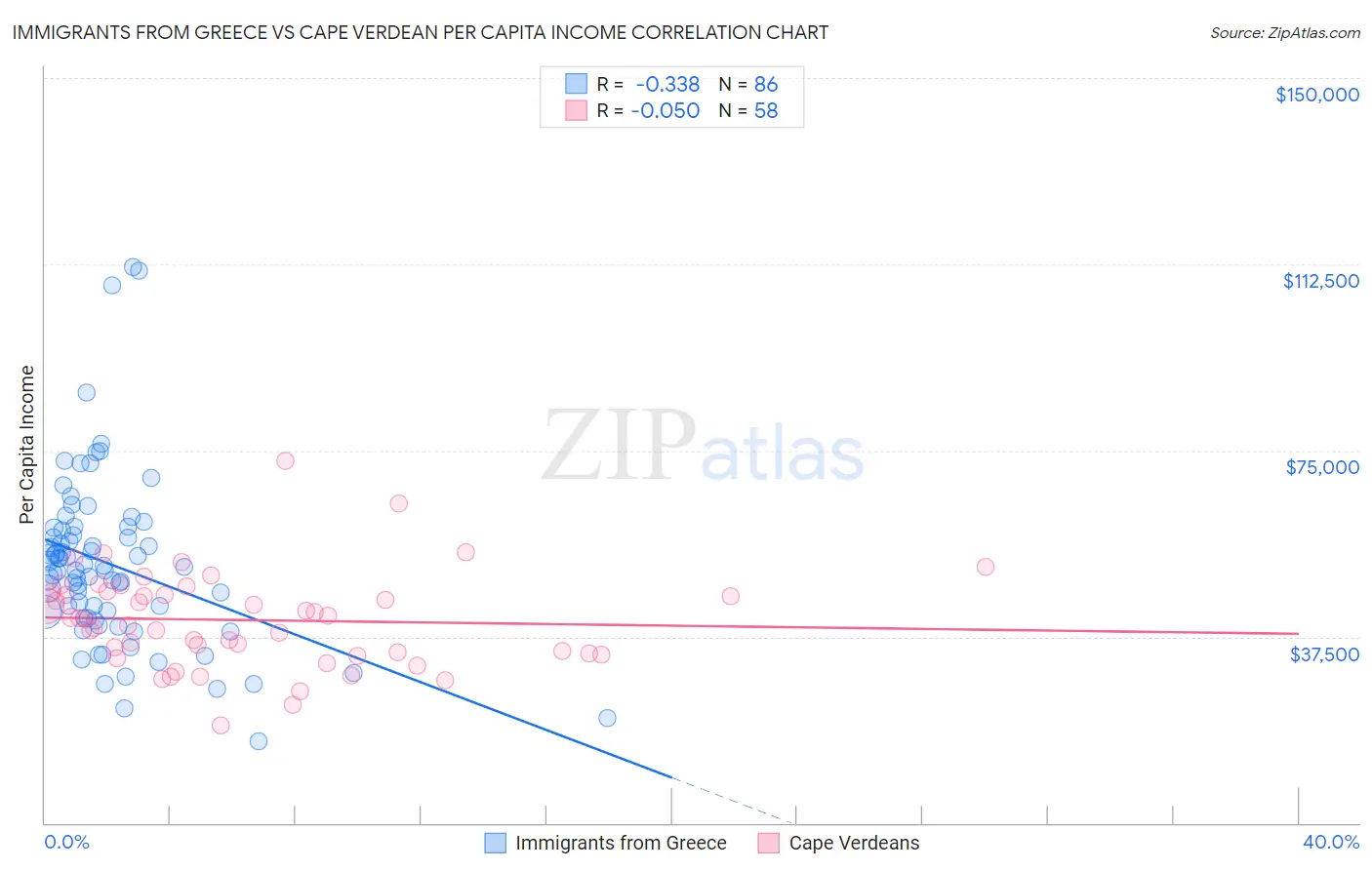 Immigrants from Greece vs Cape Verdean Per Capita Income
