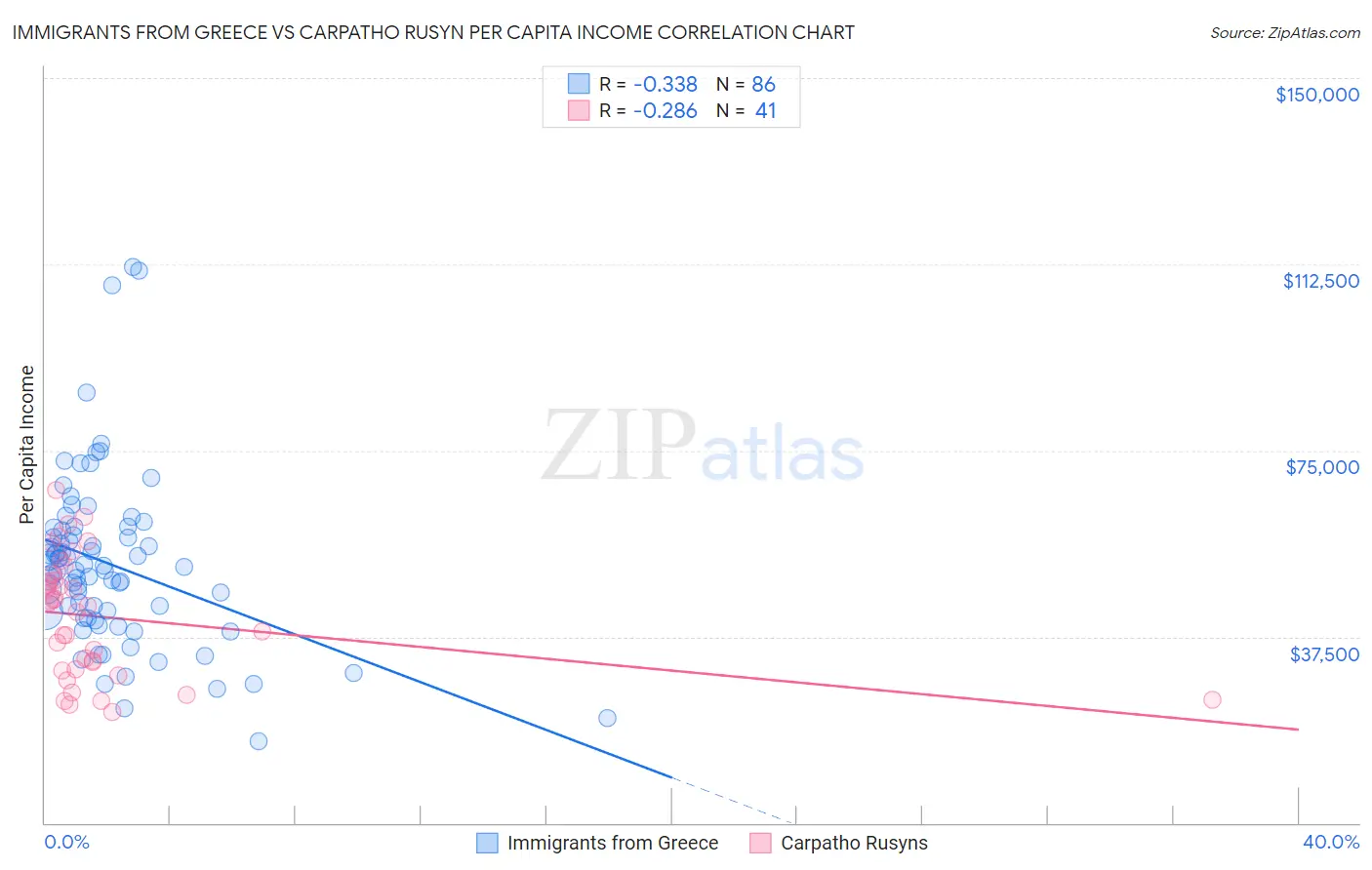 Immigrants from Greece vs Carpatho Rusyn Per Capita Income