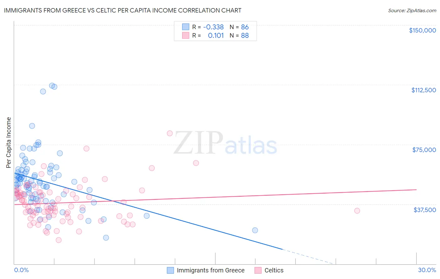 Immigrants from Greece vs Celtic Per Capita Income