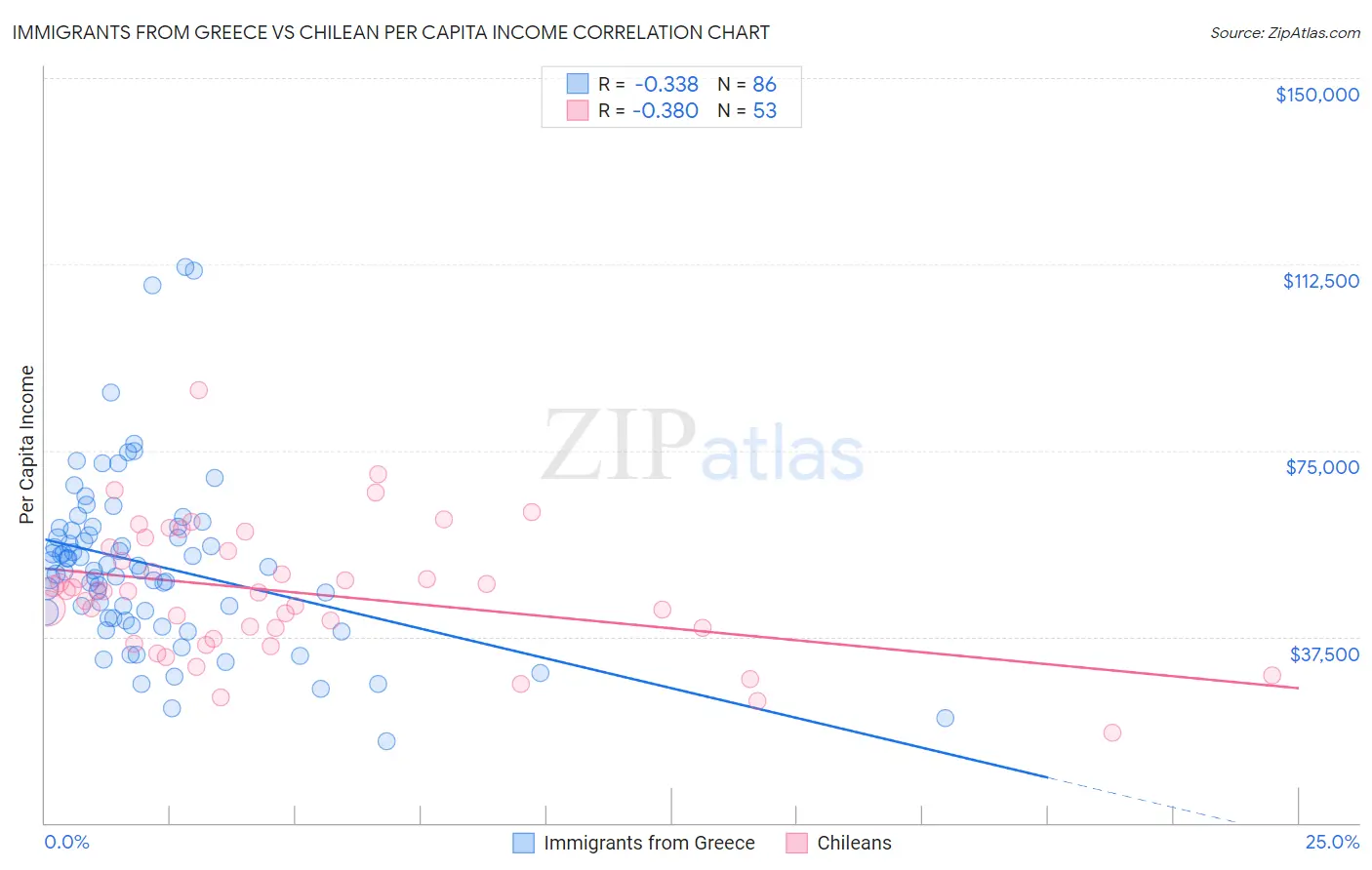 Immigrants from Greece vs Chilean Per Capita Income