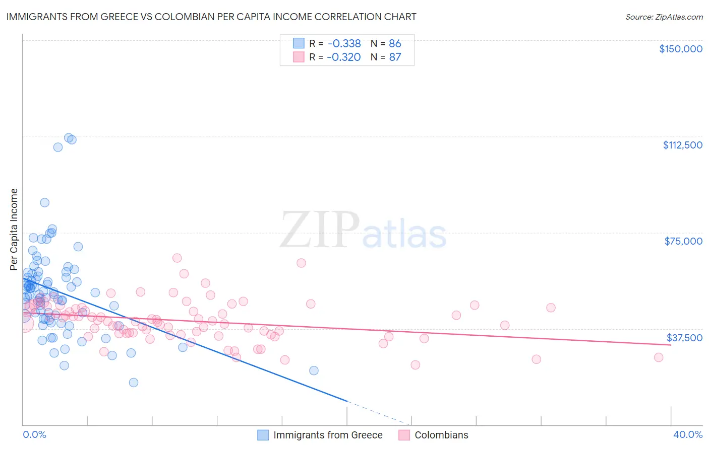 Immigrants from Greece vs Colombian Per Capita Income