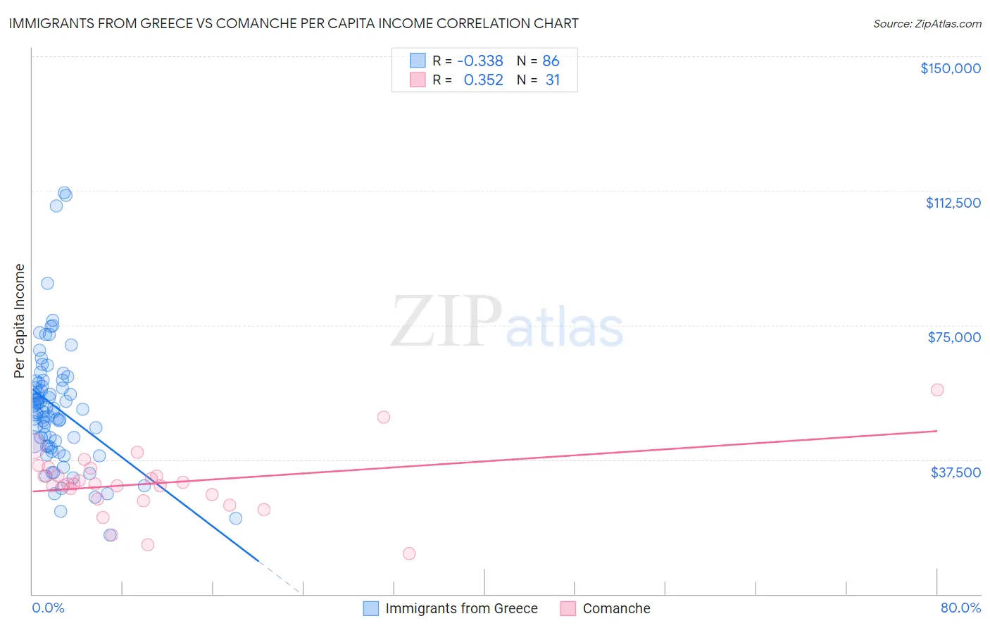 Immigrants from Greece vs Comanche Per Capita Income