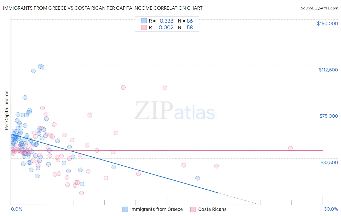 Immigrants from Greece vs Costa Rican Per Capita Income