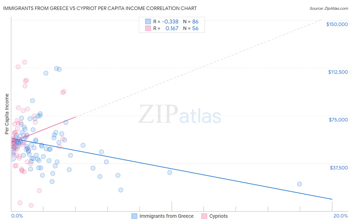 Immigrants from Greece vs Cypriot Per Capita Income