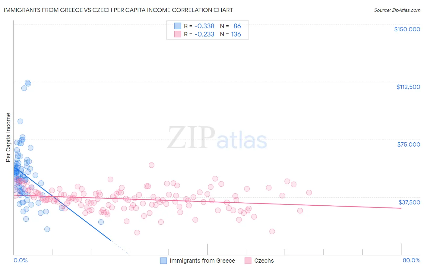 Immigrants from Greece vs Czech Per Capita Income