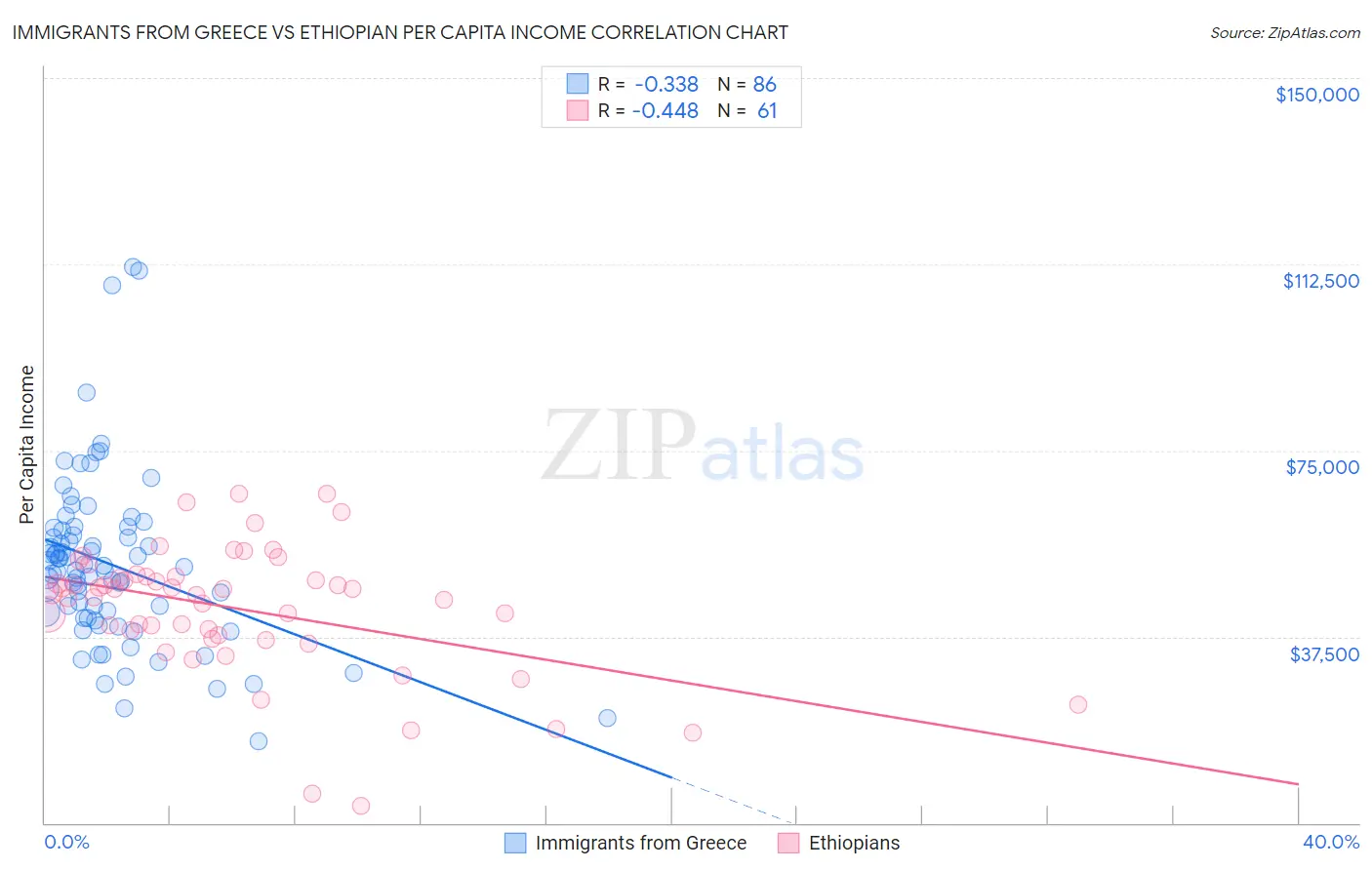 Immigrants from Greece vs Ethiopian Per Capita Income