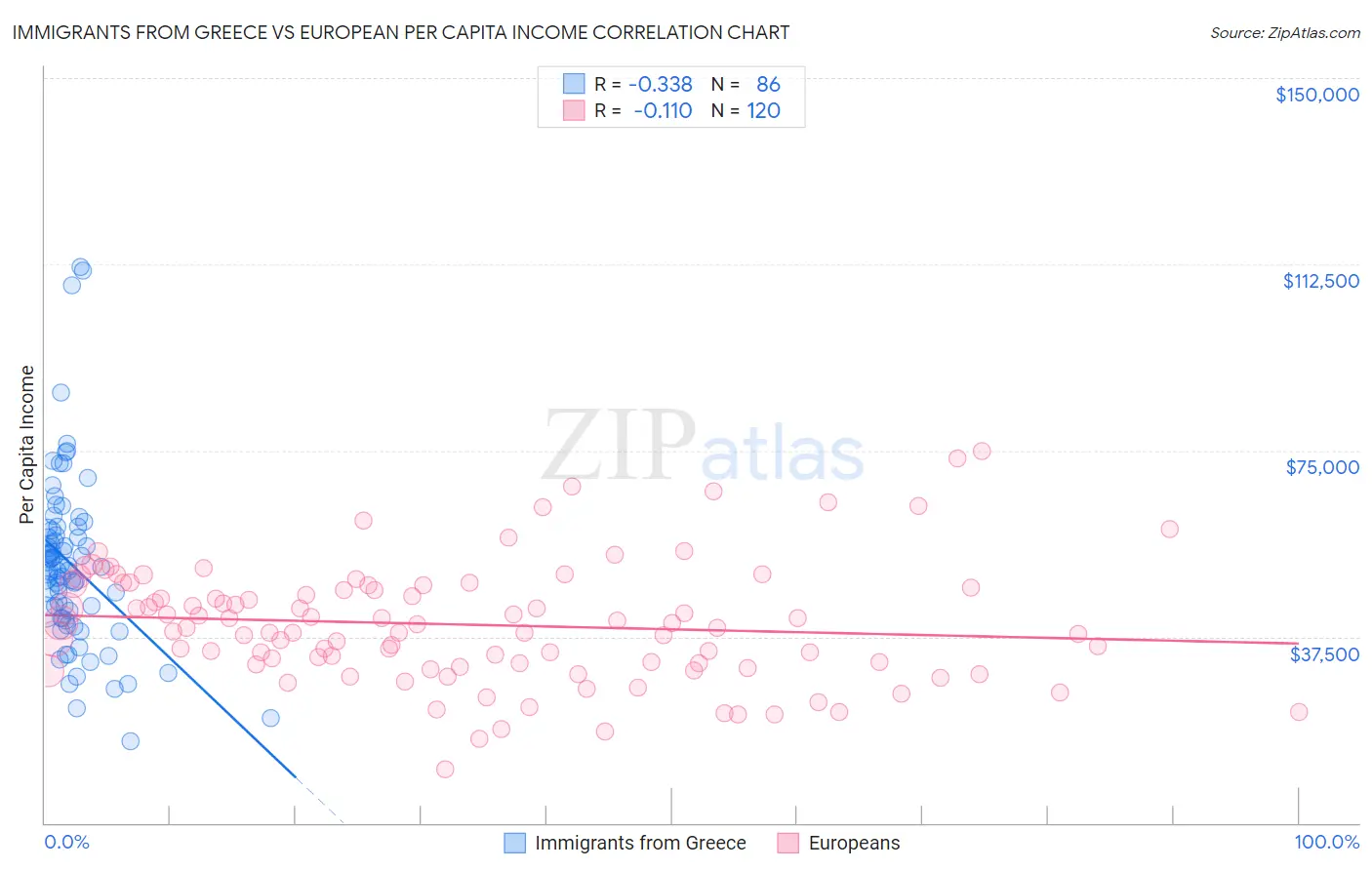 Immigrants from Greece vs European Per Capita Income