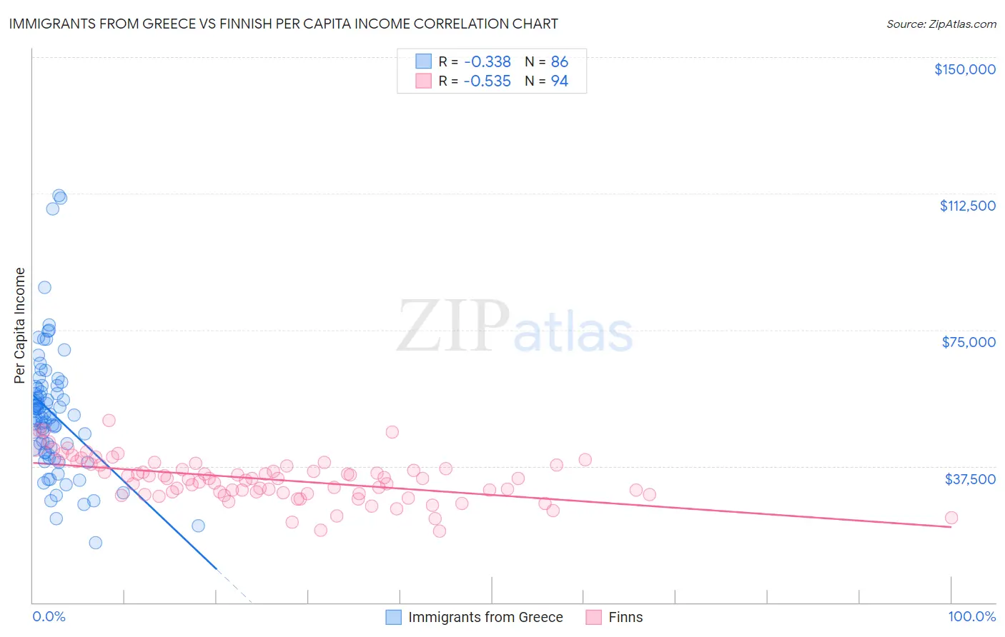 Immigrants from Greece vs Finnish Per Capita Income