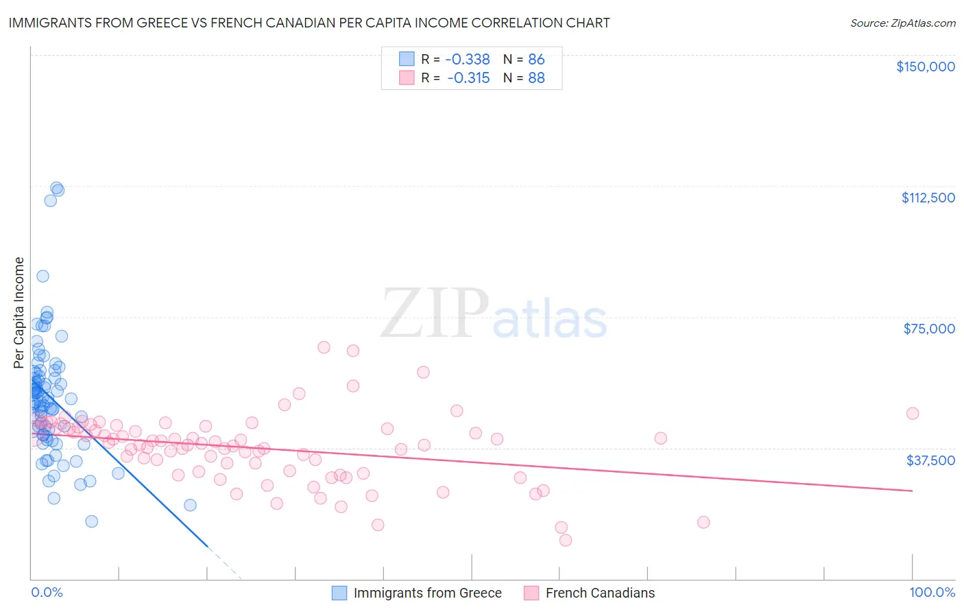 Immigrants from Greece vs French Canadian Per Capita Income