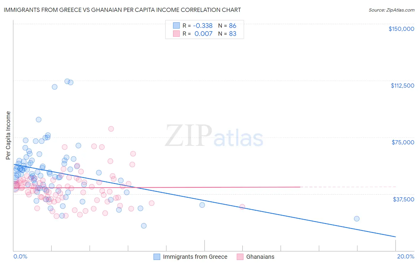 Immigrants from Greece vs Ghanaian Per Capita Income