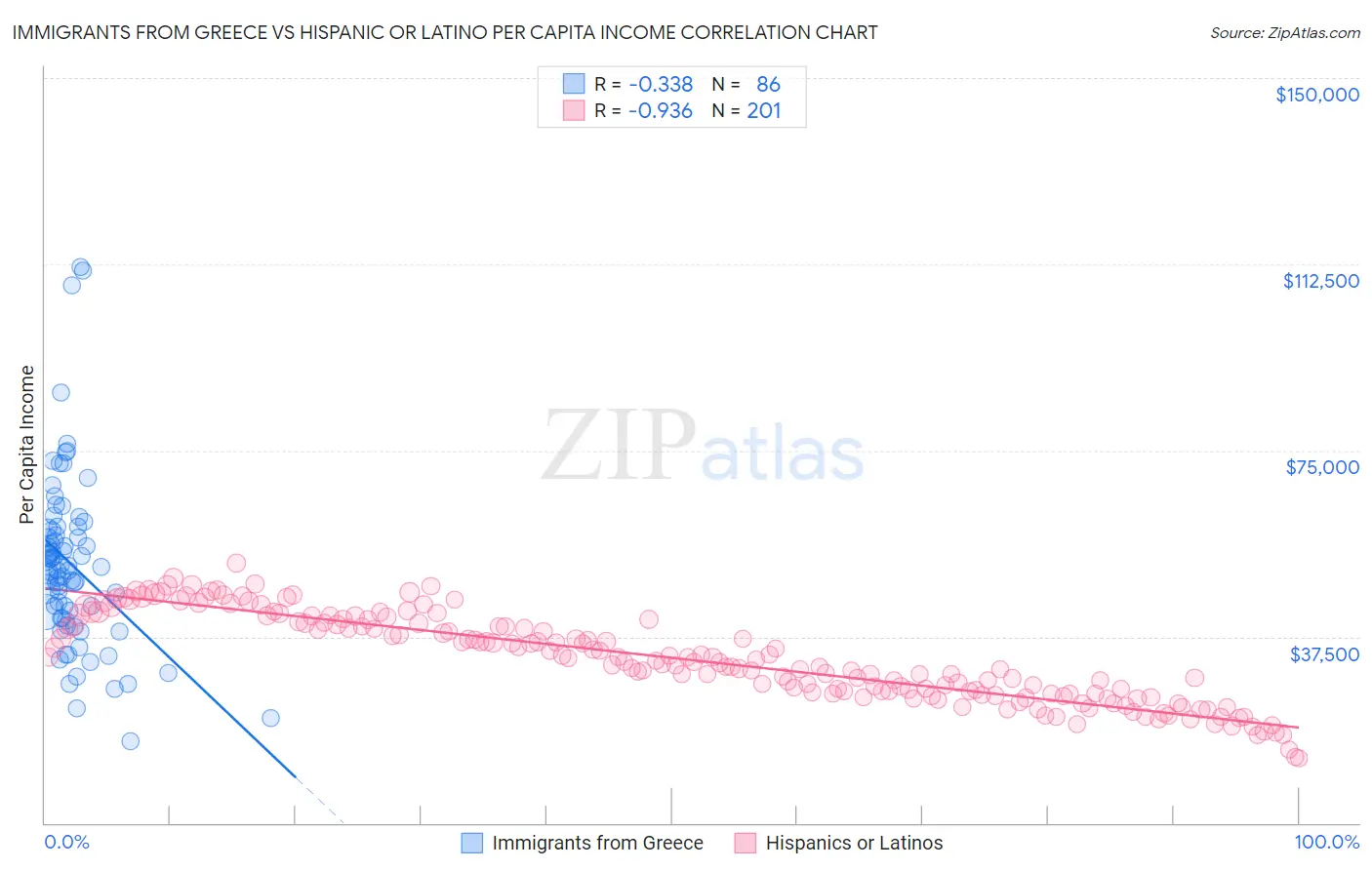 Immigrants from Greece vs Hispanic or Latino Per Capita Income