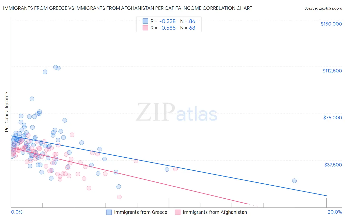 Immigrants from Greece vs Immigrants from Afghanistan Per Capita Income