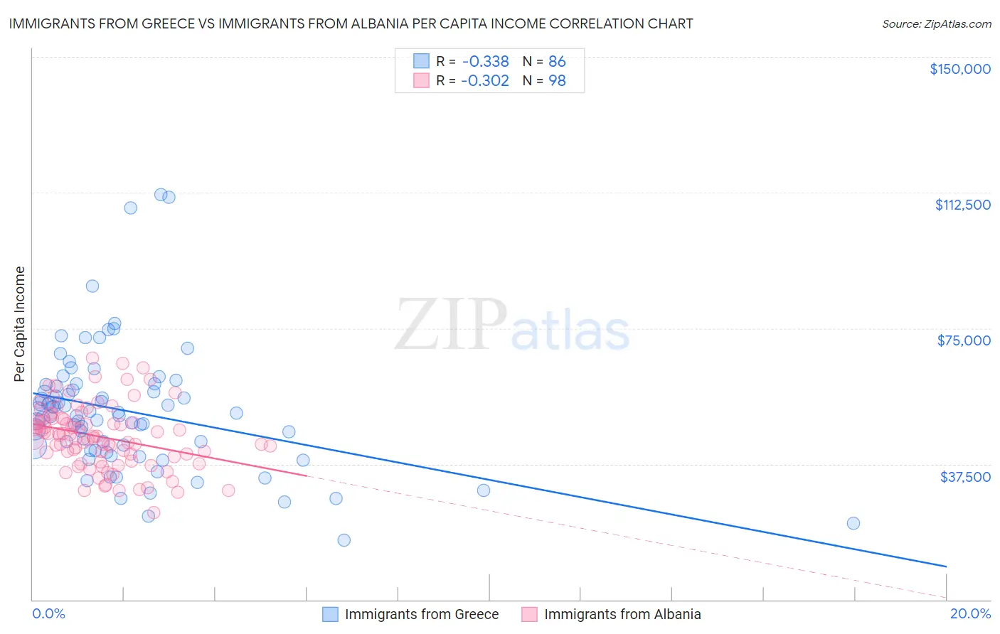 Immigrants from Greece vs Immigrants from Albania Per Capita Income