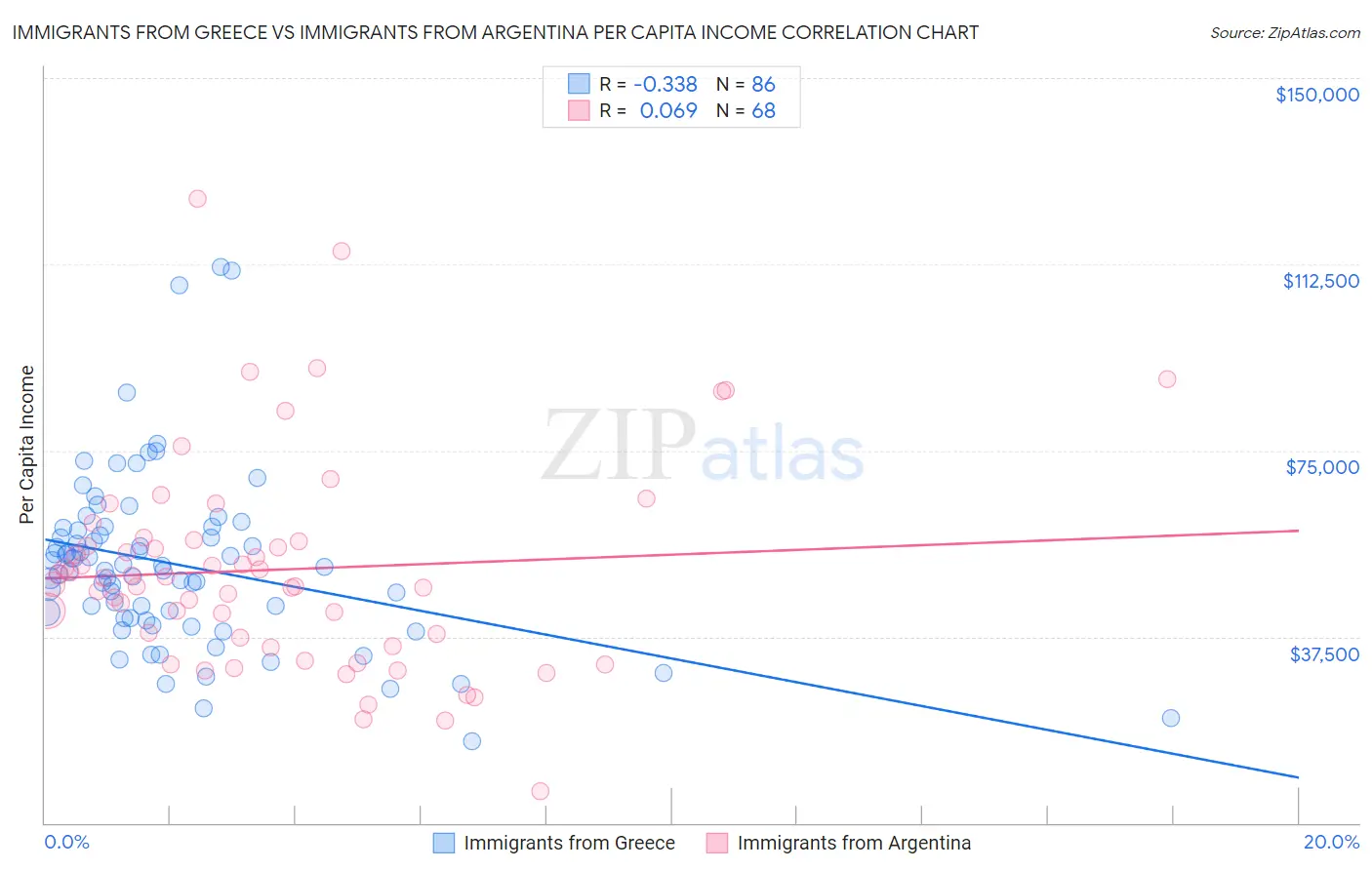 Immigrants from Greece vs Immigrants from Argentina Per Capita Income