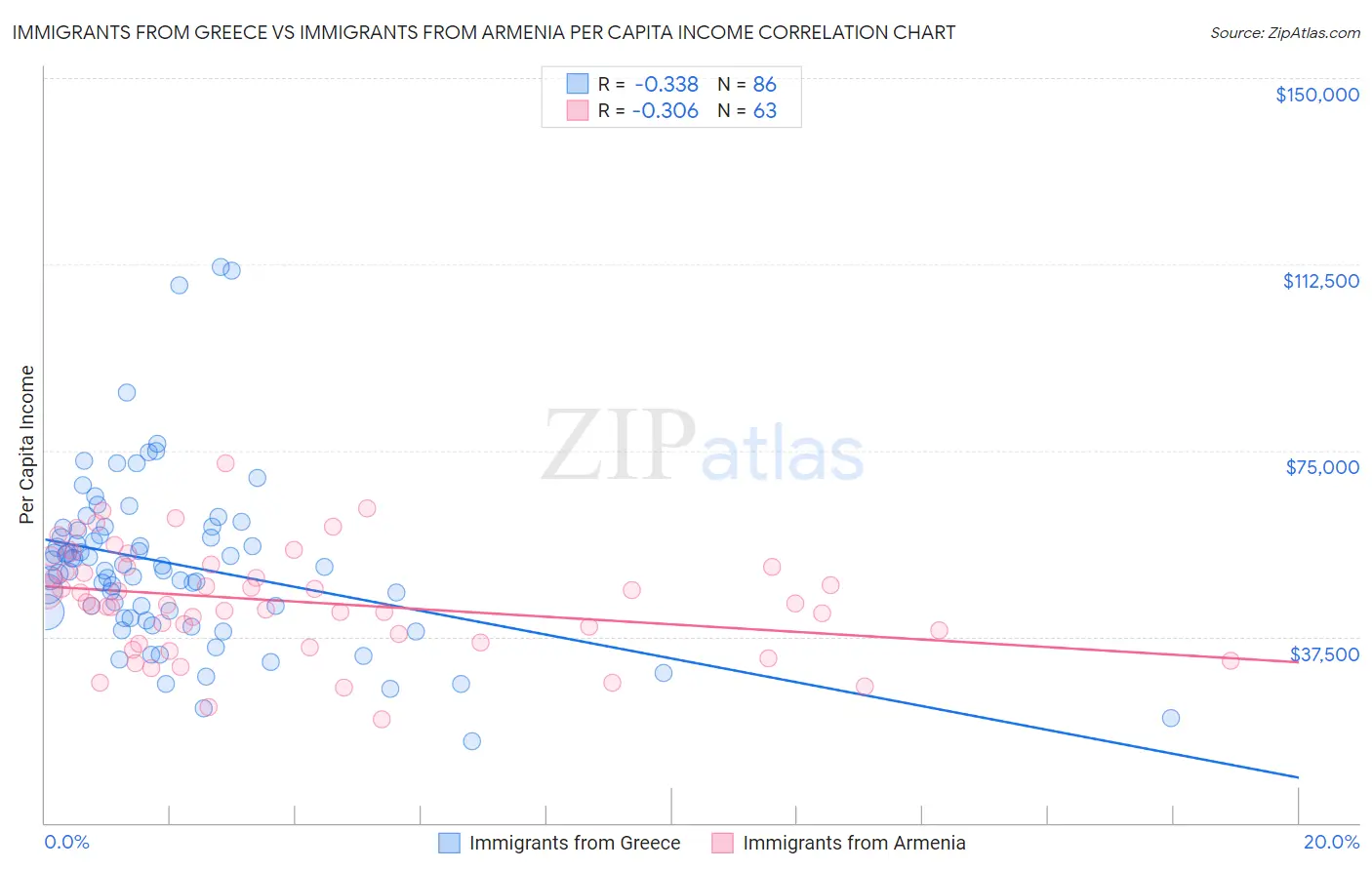 Immigrants from Greece vs Immigrants from Armenia Per Capita Income