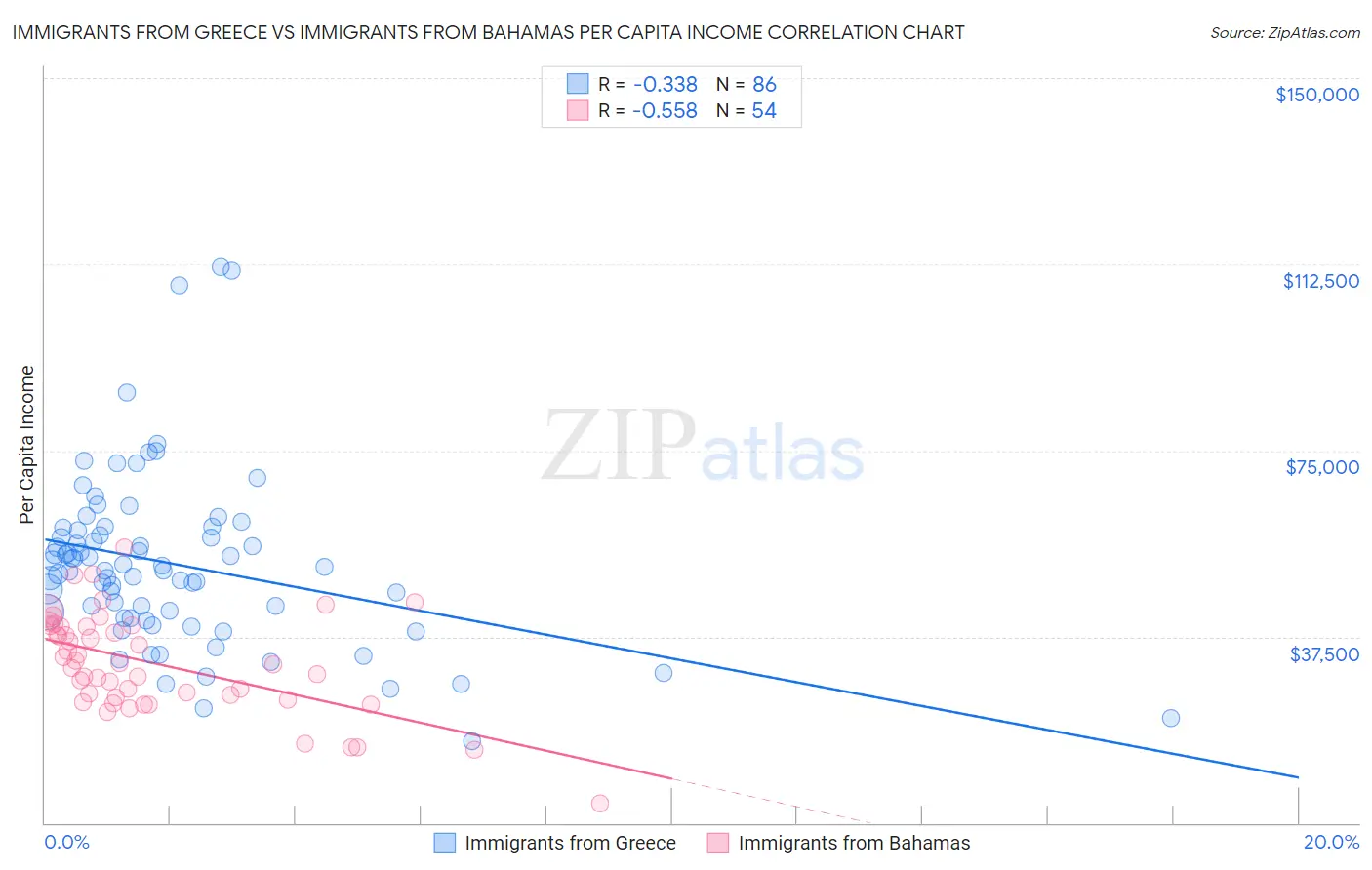 Immigrants from Greece vs Immigrants from Bahamas Per Capita Income