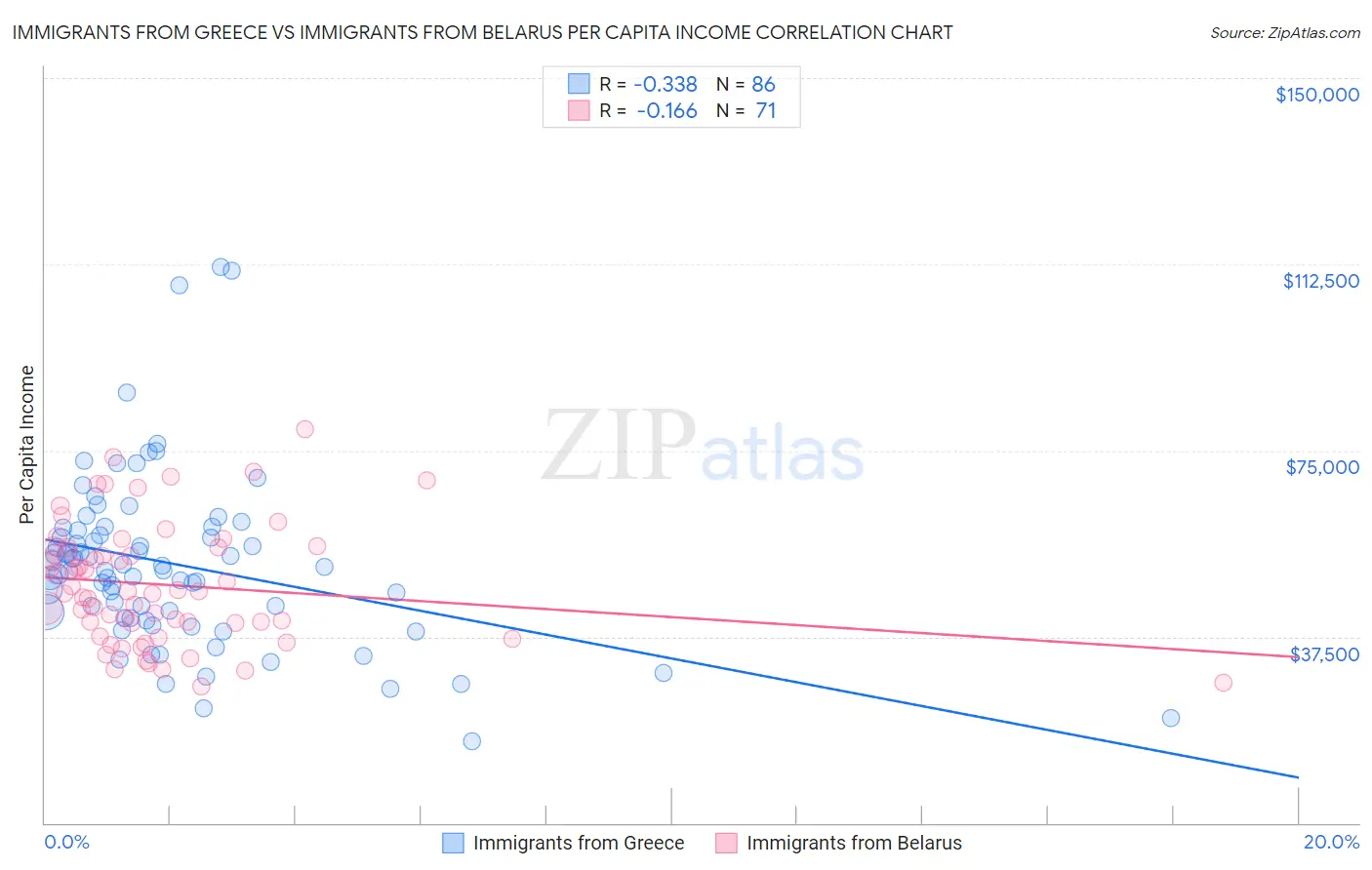 Immigrants from Greece vs Immigrants from Belarus Per Capita Income