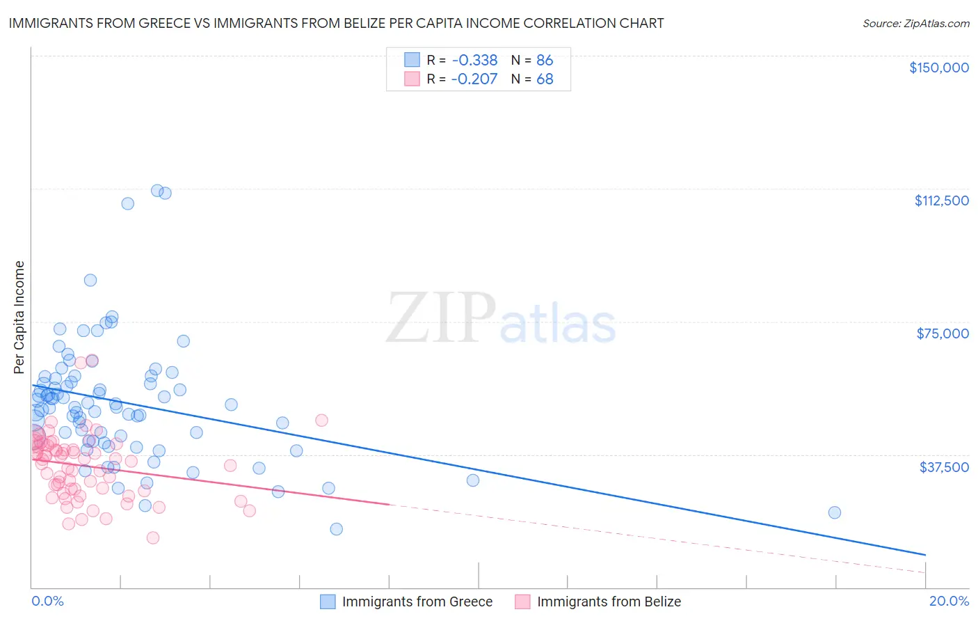 Immigrants from Greece vs Immigrants from Belize Per Capita Income