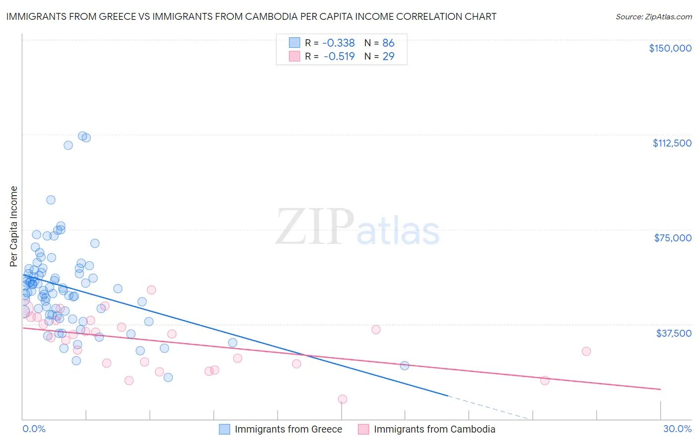 Immigrants from Greece vs Immigrants from Cambodia Per Capita Income