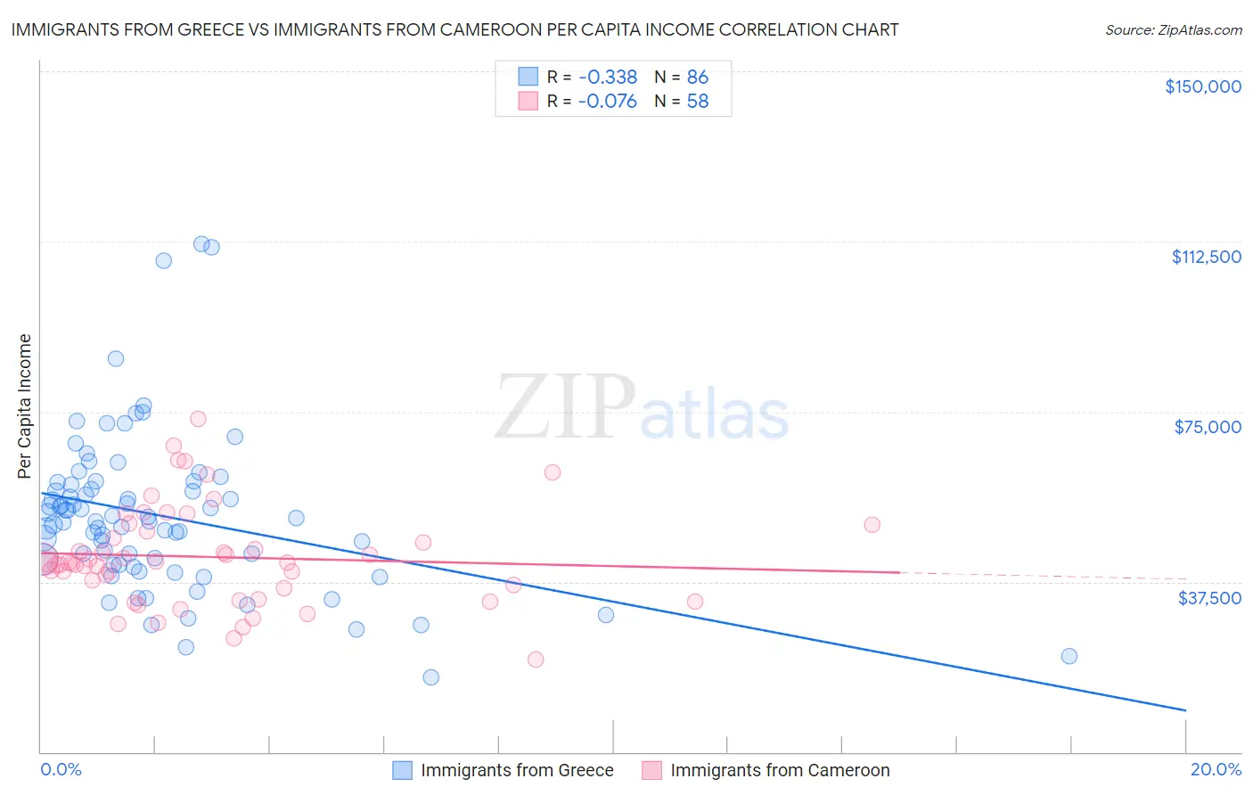 Immigrants from Greece vs Immigrants from Cameroon Per Capita Income