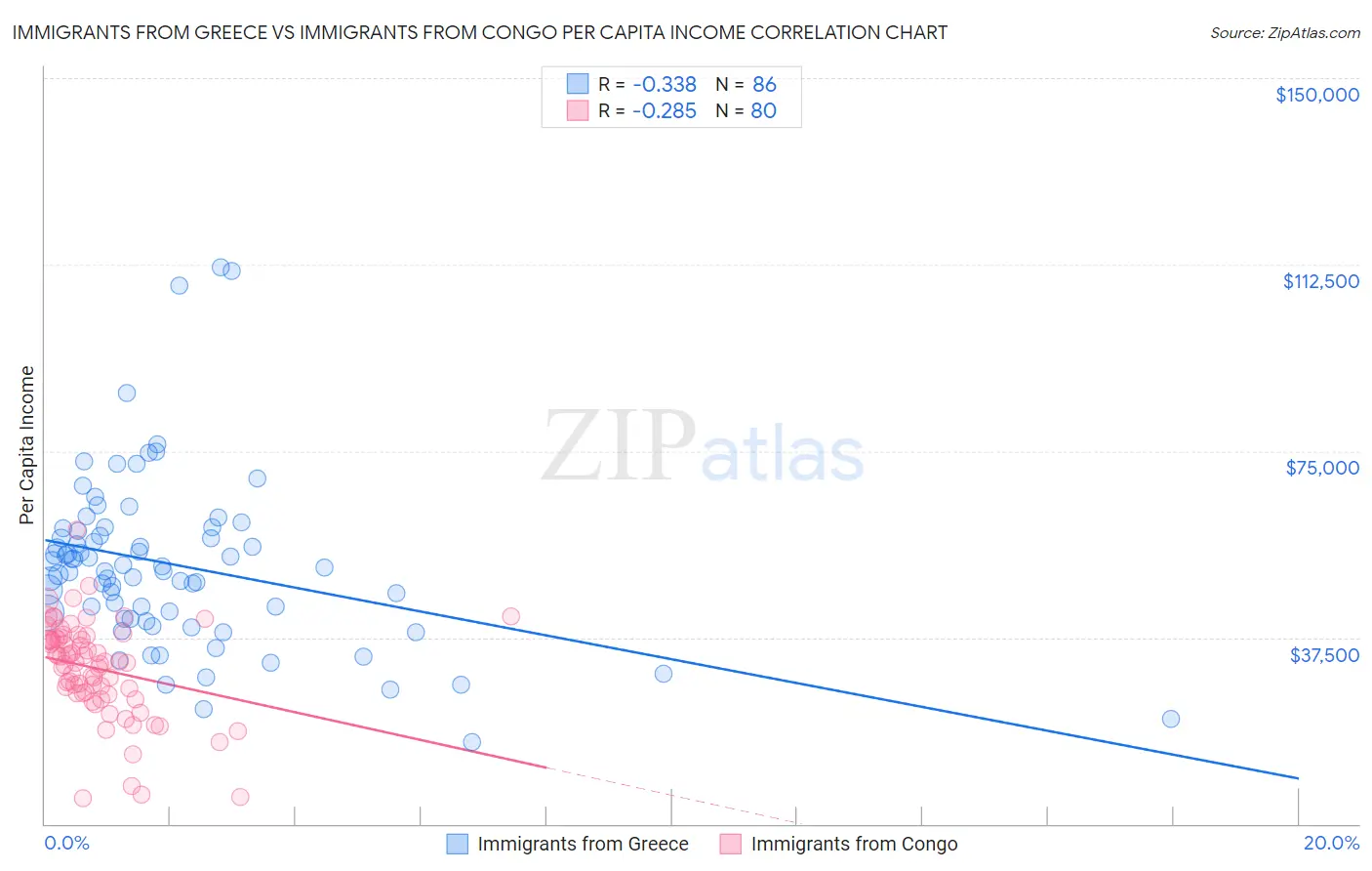 Immigrants from Greece vs Immigrants from Congo Per Capita Income