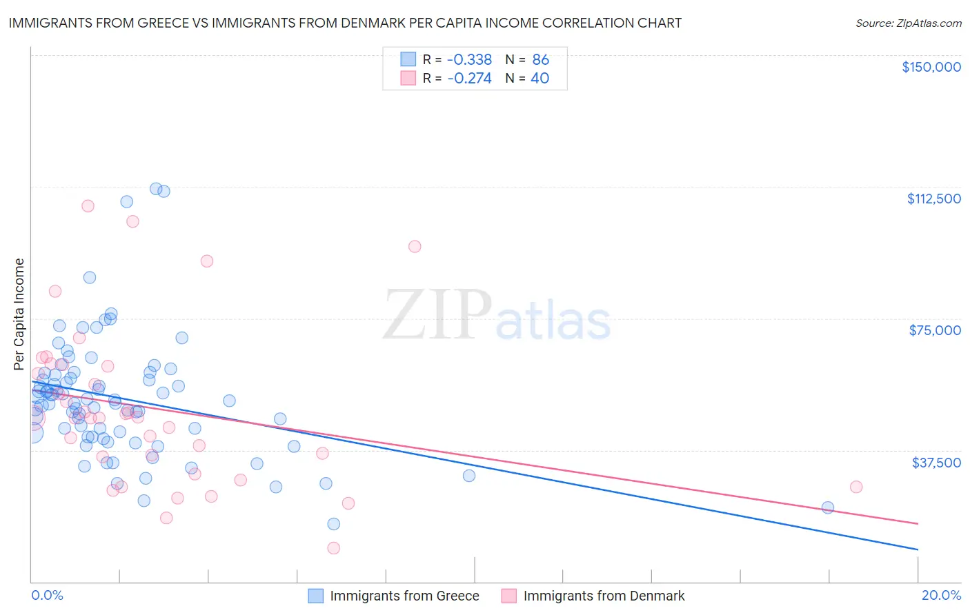 Immigrants from Greece vs Immigrants from Denmark Per Capita Income