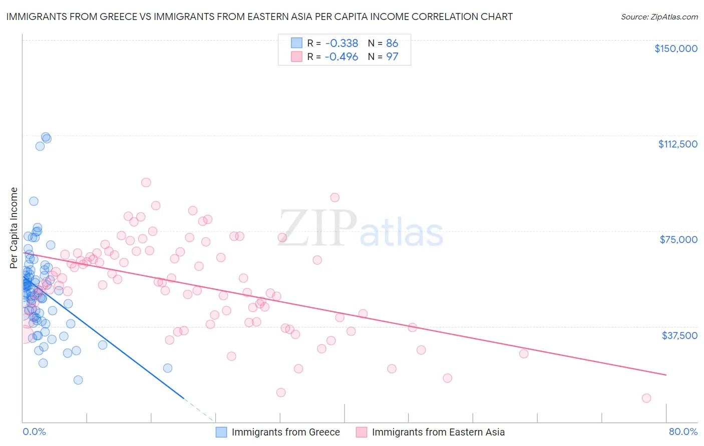 Immigrants from Greece vs Immigrants from Eastern Asia Per Capita Income