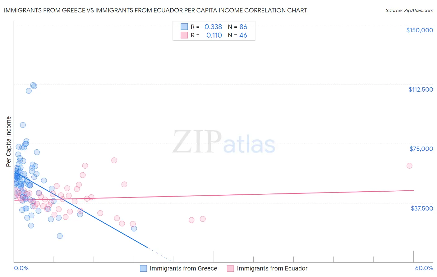 Immigrants from Greece vs Immigrants from Ecuador Per Capita Income