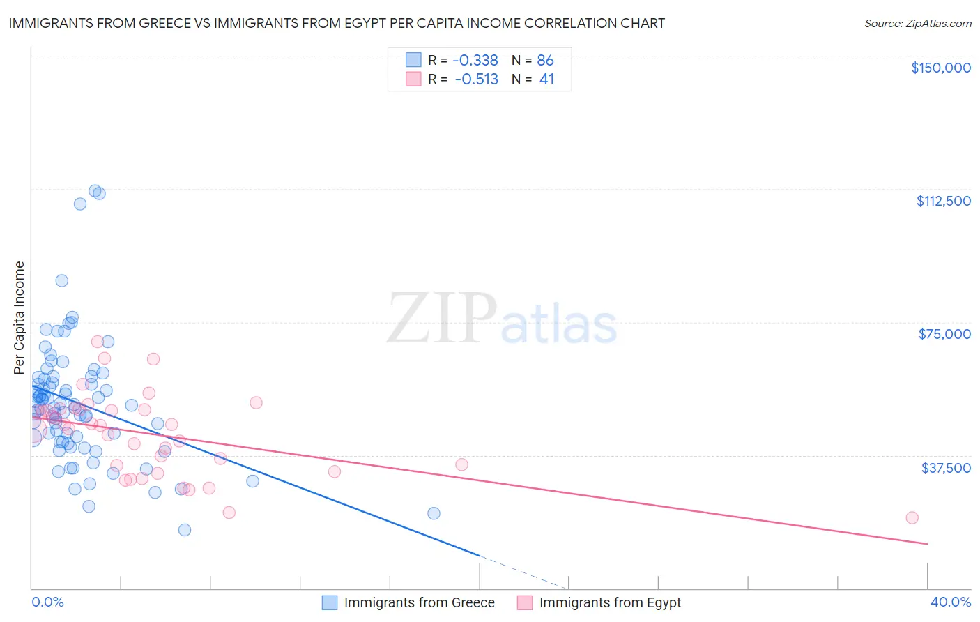 Immigrants from Greece vs Immigrants from Egypt Per Capita Income