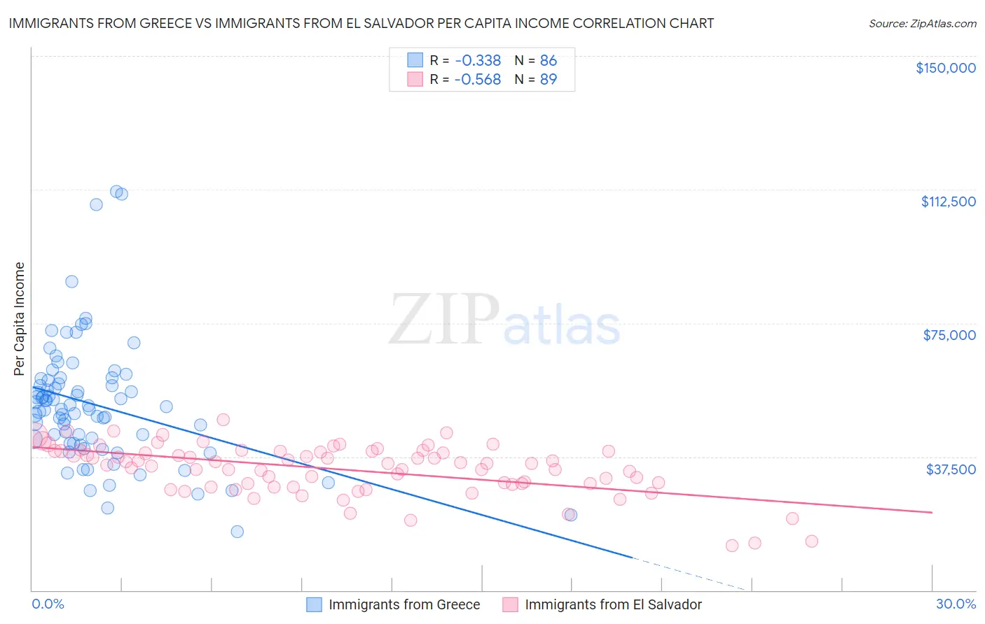 Immigrants from Greece vs Immigrants from El Salvador Per Capita Income