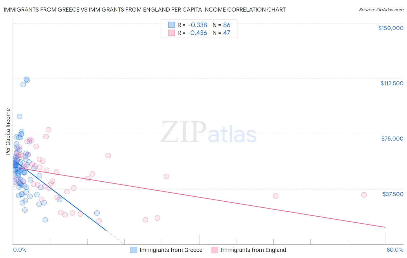 Immigrants from Greece vs Immigrants from England Per Capita Income