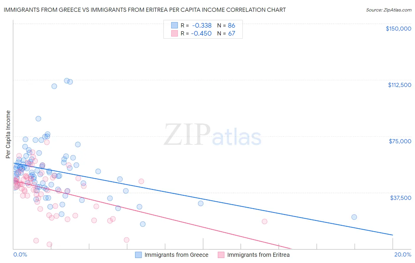 Immigrants from Greece vs Immigrants from Eritrea Per Capita Income