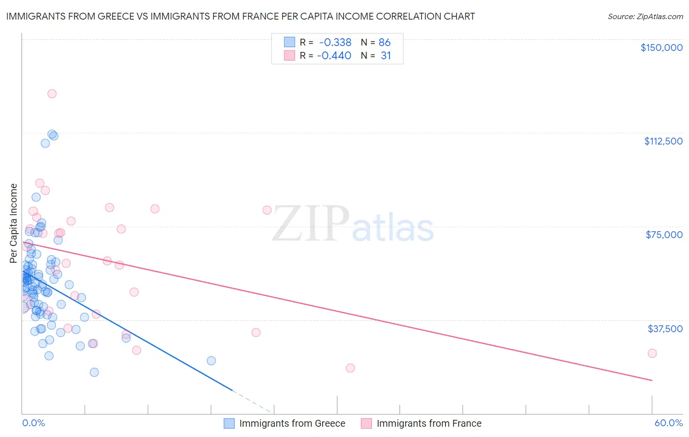 Immigrants from Greece vs Immigrants from France Per Capita Income