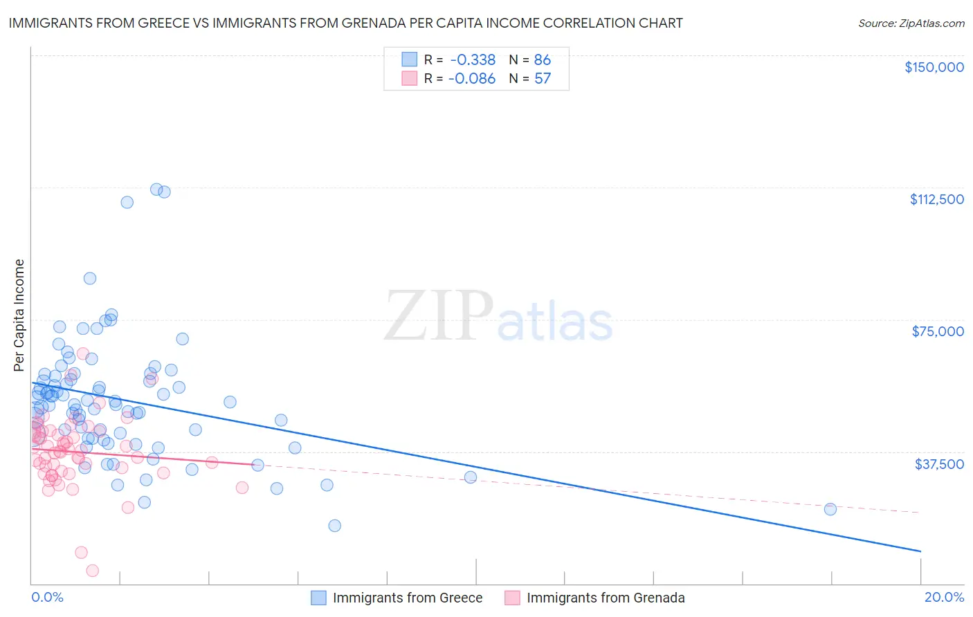 Immigrants from Greece vs Immigrants from Grenada Per Capita Income