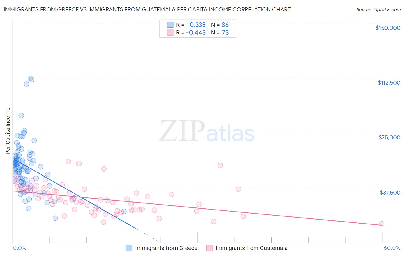 Immigrants from Greece vs Immigrants from Guatemala Per Capita Income