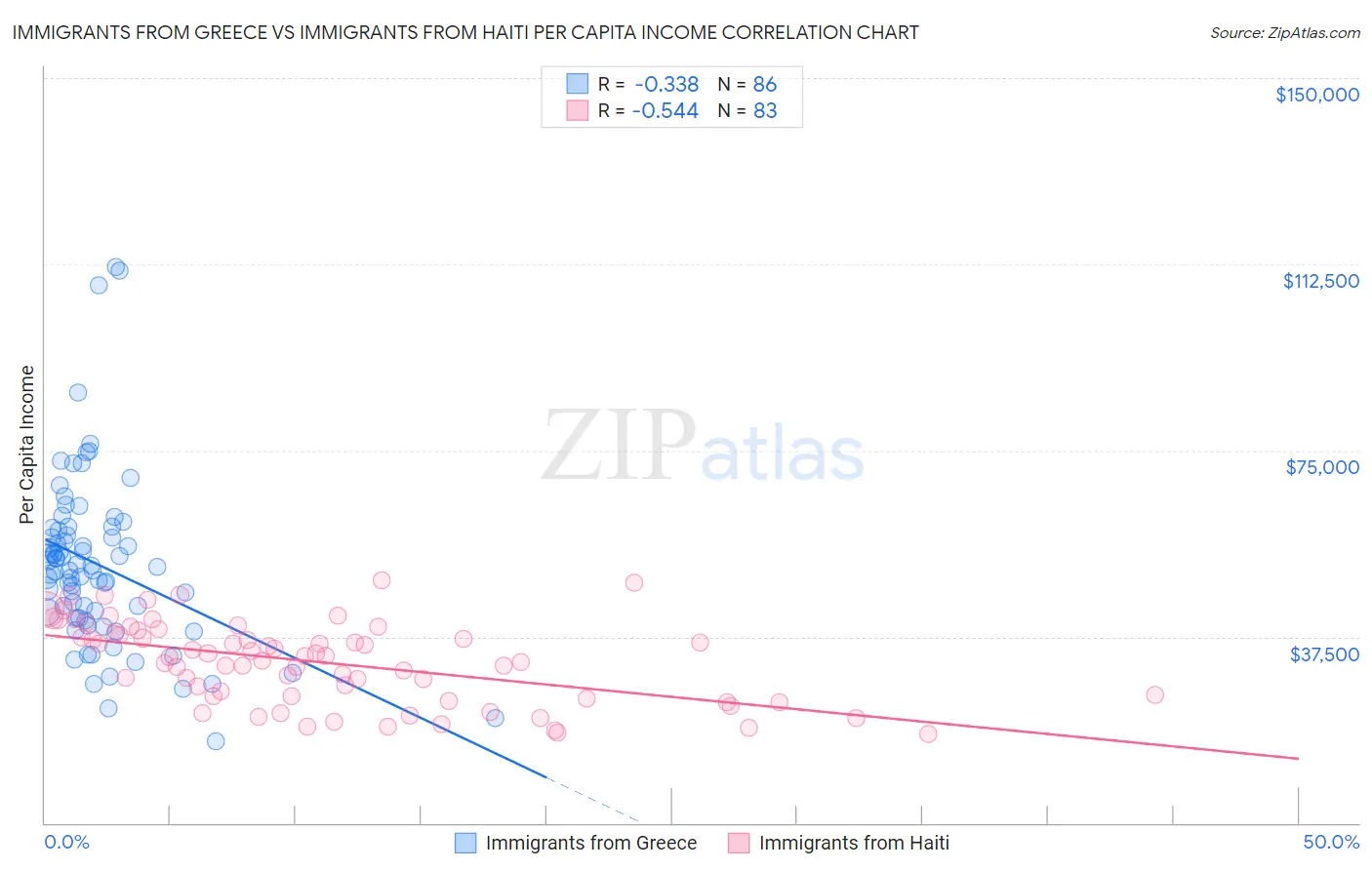 Immigrants from Greece vs Immigrants from Haiti Per Capita Income