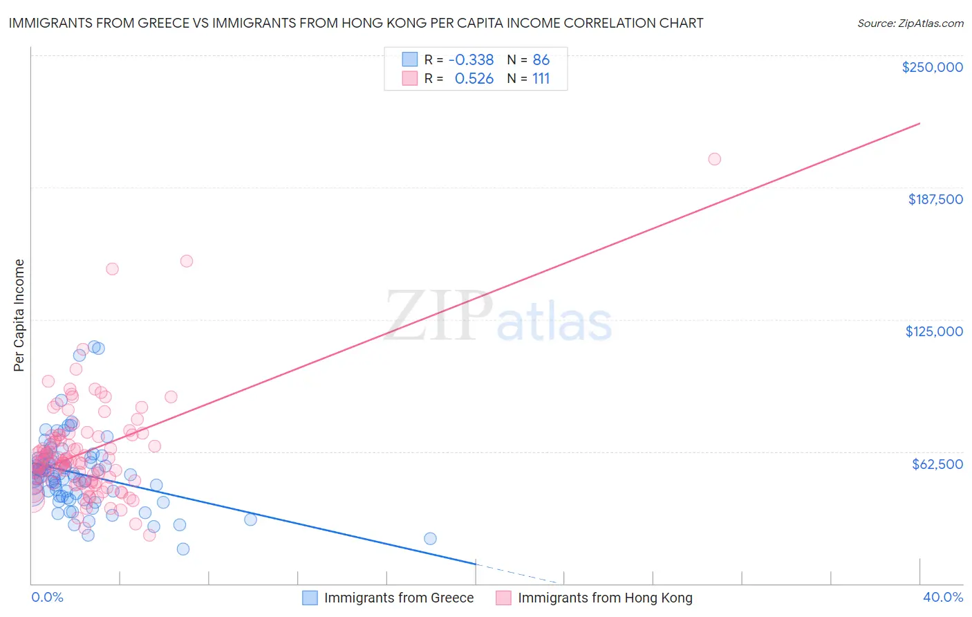 Immigrants from Greece vs Immigrants from Hong Kong Per Capita Income