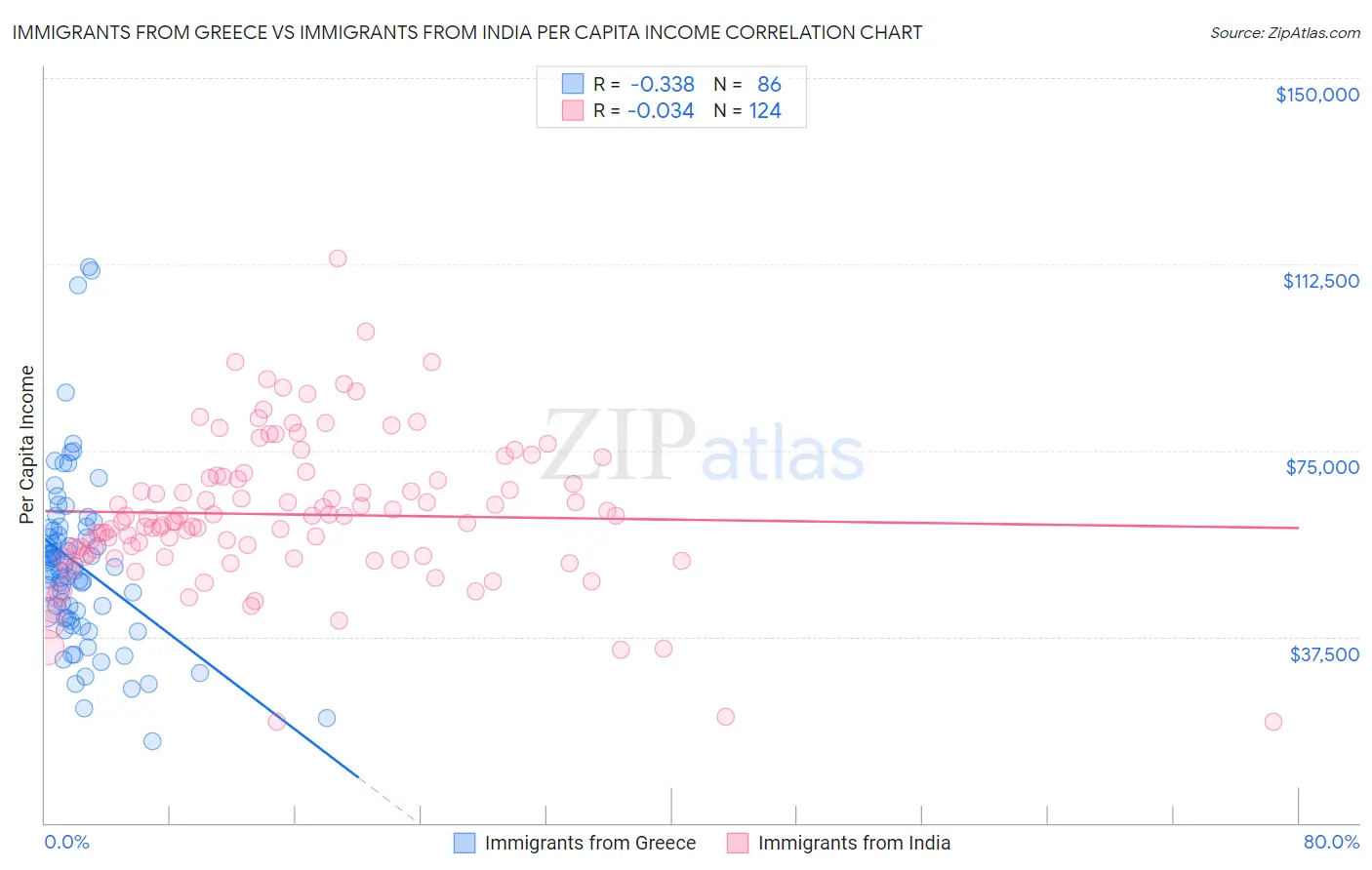 Immigrants from Greece vs Immigrants from India Per Capita Income