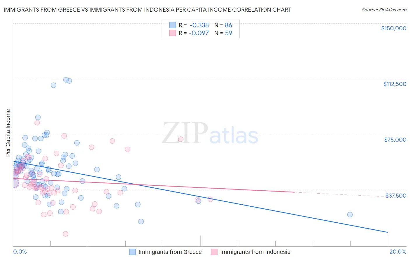 Immigrants from Greece vs Immigrants from Indonesia Per Capita Income