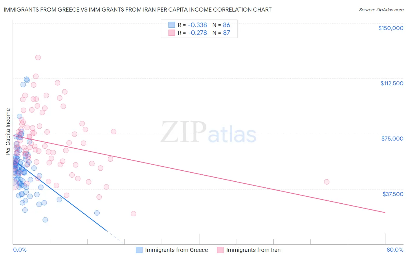 Immigrants from Greece vs Immigrants from Iran Per Capita Income