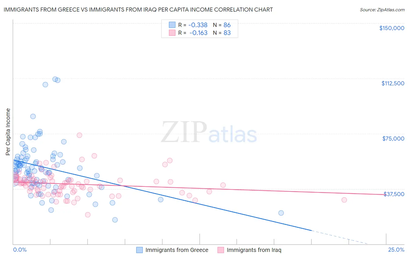 Immigrants from Greece vs Immigrants from Iraq Per Capita Income