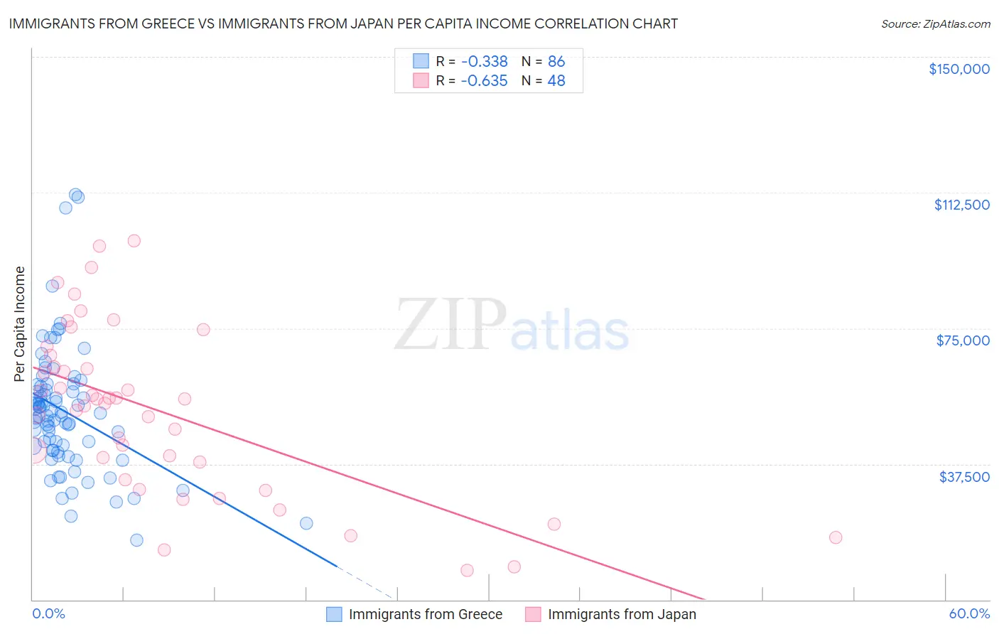 Immigrants from Greece vs Immigrants from Japan Per Capita Income