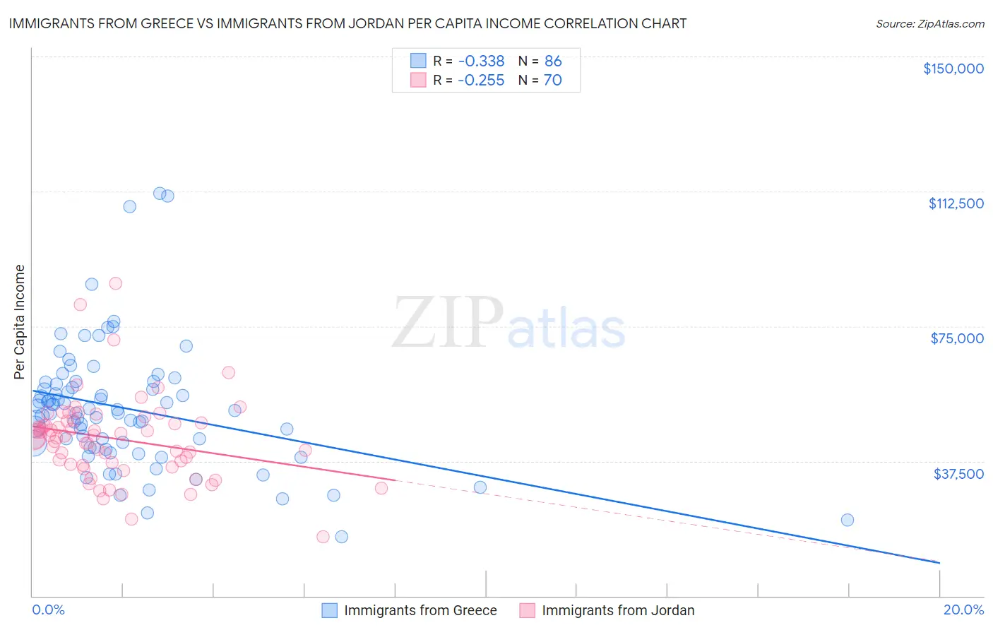 Immigrants from Greece vs Immigrants from Jordan Per Capita Income